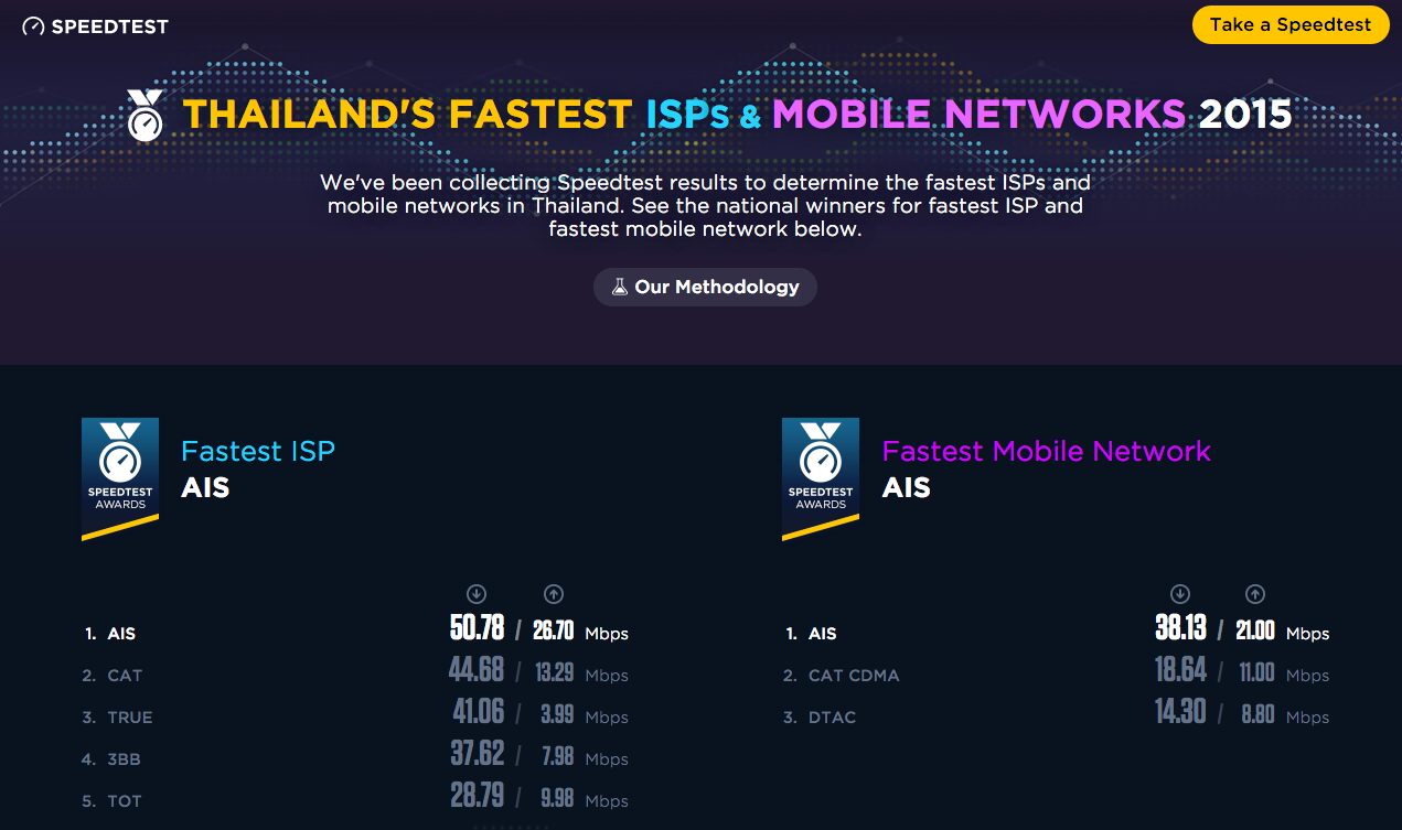 AIS คว้าอันดับ 1 การทดสอบ SpeedTest "THAILAND'S FASTEST ISPS & MOBILE